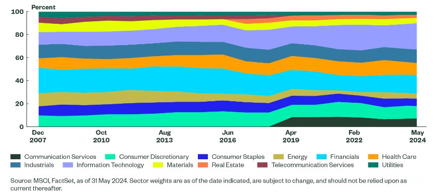Stock returns per sector