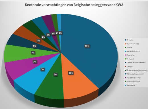Verwachtingen aandelensectoren