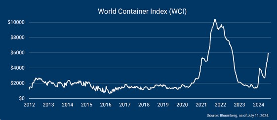 Word container index