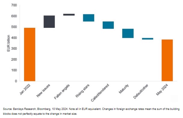 High yield beleggen