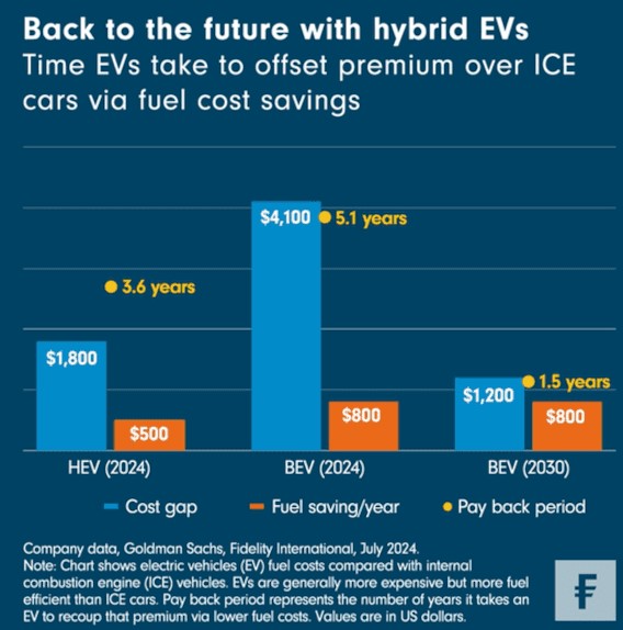 Hybride ev