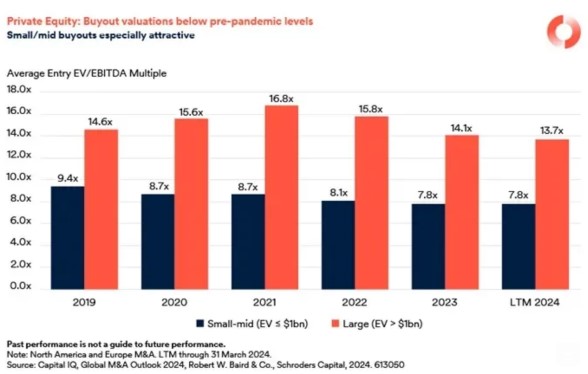 Private equity buyouts