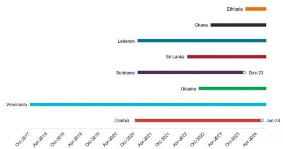 Emerging markets tijdlijnen schuldherstructurering