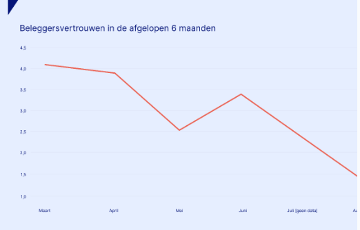 Vertrouwen in aandelen