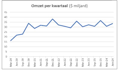 Omzet alibaba
