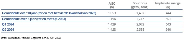 Marges mijnbouwers