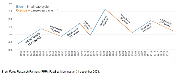 Performance small en midcap aandelen