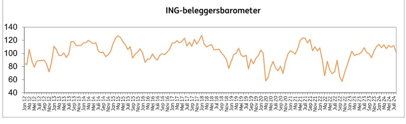 Vertrouwen aandelen