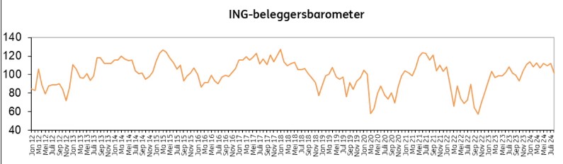 Beleggen aandelen belgie