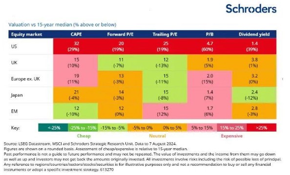 Valuations investing
