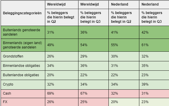 Beleggen nederland