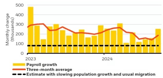 Payroll growth