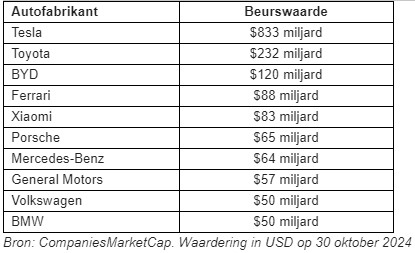 Marktwaarden autobedrijven