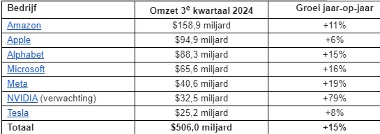 Magnificient 7 aandelen