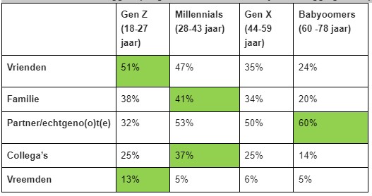 Beleggen per leeftijdsgroep