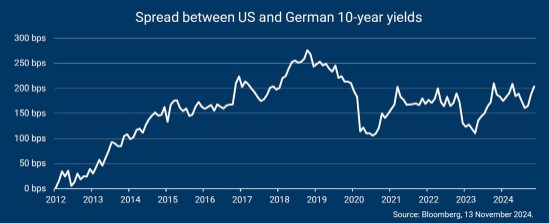 Spread us treasuries