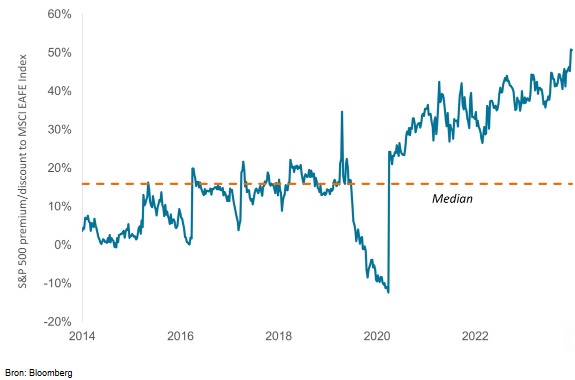 Marktkapitalisatie msci eafe index