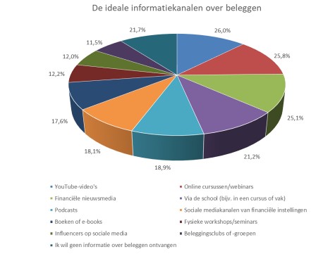 Informatiekanalen beleggen