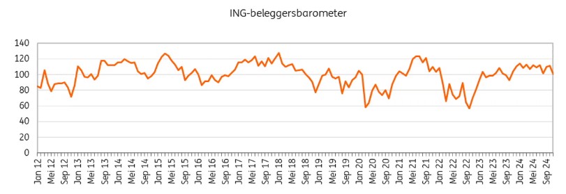 Beleggen in aandelen