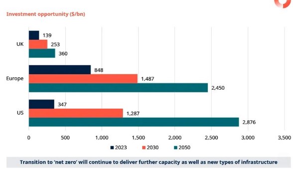Beleggingen infrastructuur