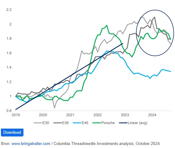 Autoveilingen bmw porsche