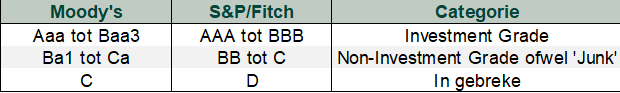 Big three krediet ratings