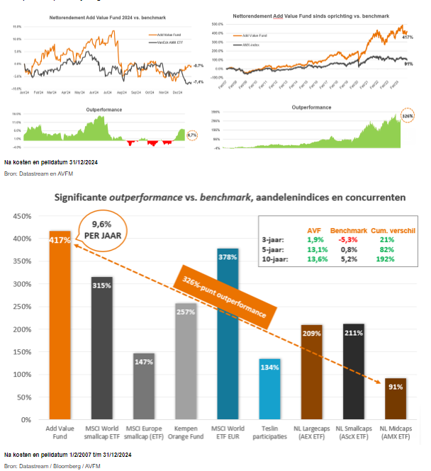 Add value fonds rendementen