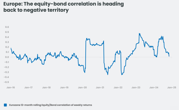 Aandelen obligaties verhouding