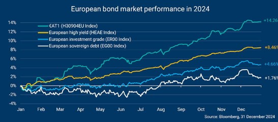 Rendementen obligaties