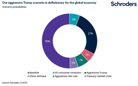 Scenario economie donald trump