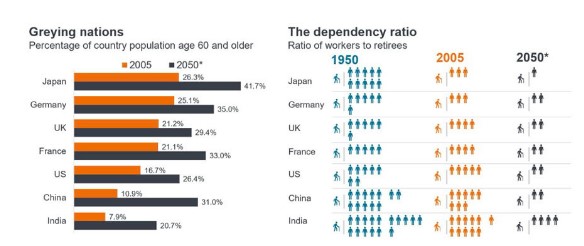 Vergrijzing wereldwijd