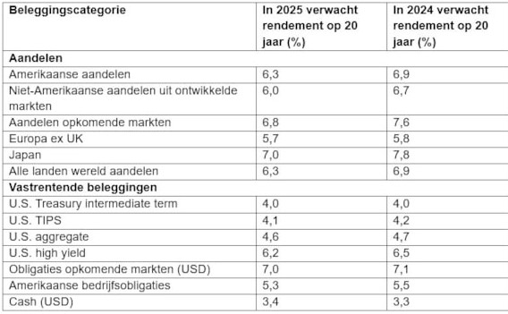 Beleggingscategorieen