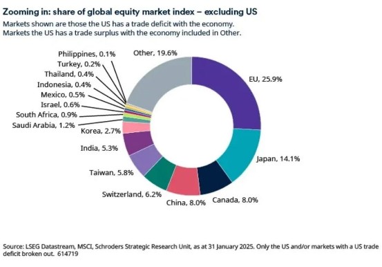 Global market index
