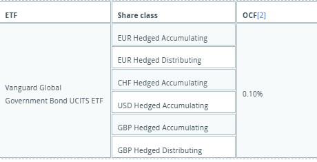 Vanguard global etf