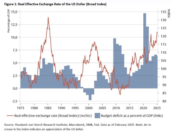 Koers amerikaanse dollar