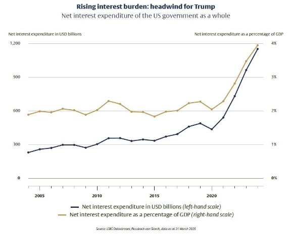 Economie donald trump