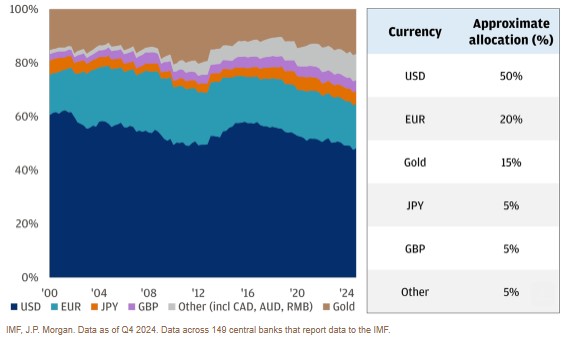 Valutareserves amerika
