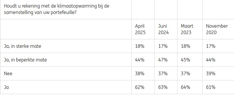 Klimaat beleggen