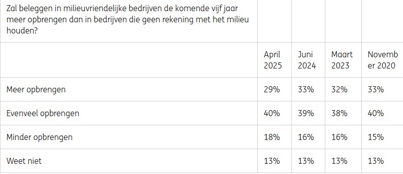 Beleggen milieu