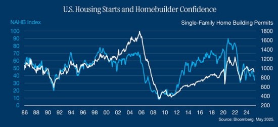 Amerikaanse huizenmarkt
