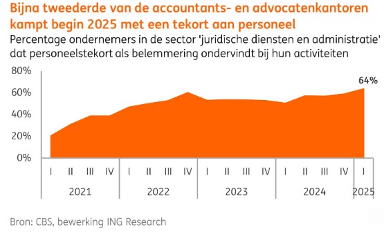Tekort personeen accountancy