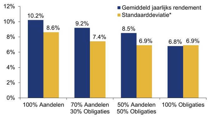 Pensioenen en risico