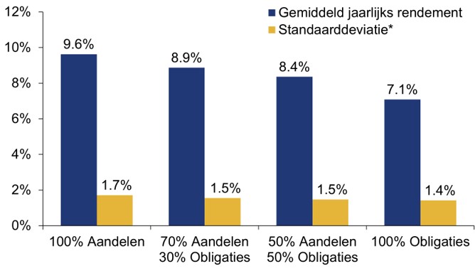Rendementen pensioenen looptijd 30 jaar aandelen obligaties