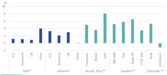 Economische variabelen