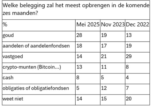 Verwachtingen beleggingen