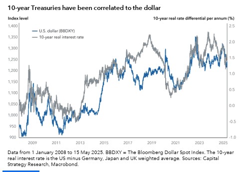 Amerikaanse treasury en dollarkoers