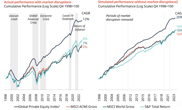 Private equity rendementen
