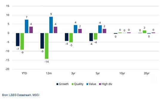 Rendementen strategieen groei waarde kwaliteit