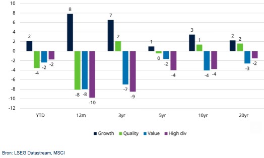Groeiaandelen amerika
