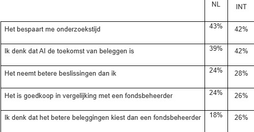 Beleggen met ai